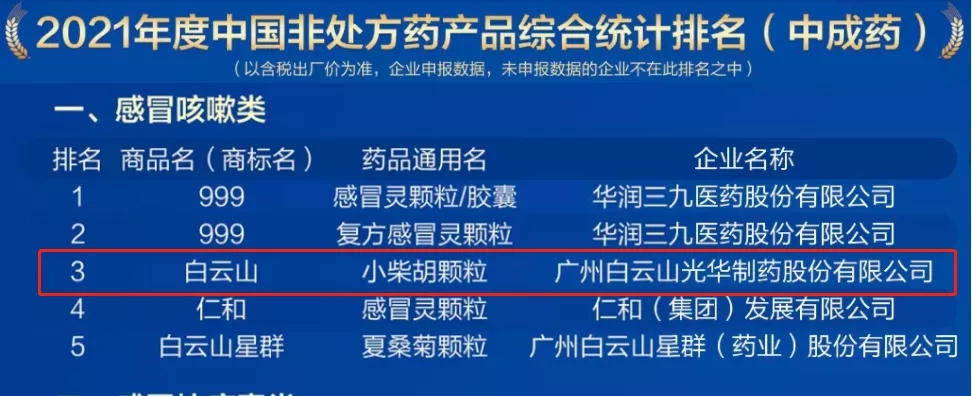 2021年中国非处方药产品排行榜宣布，，，，，白云山小柴胡颗粒位列伤风咳嗽类药品第三名